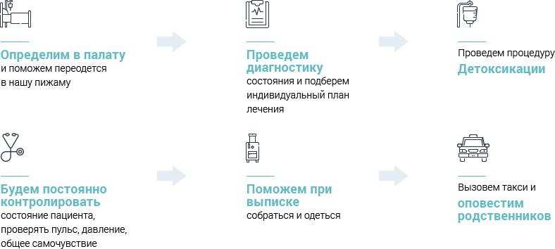 Этапы оказания помощи в стационаре клиники